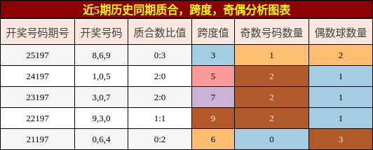 质合分析,跨度分析,奇偶分析