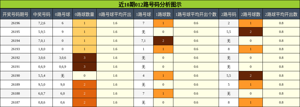 012路号码分析