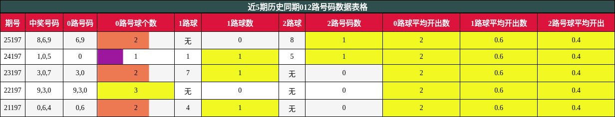 012路号码分析