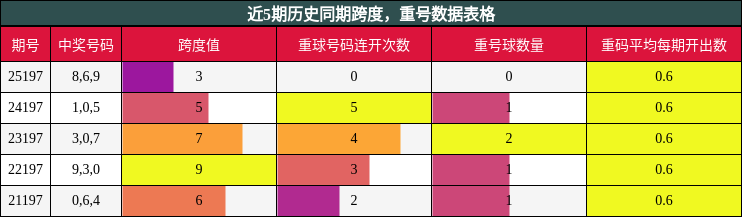 跨度分析,重号分析