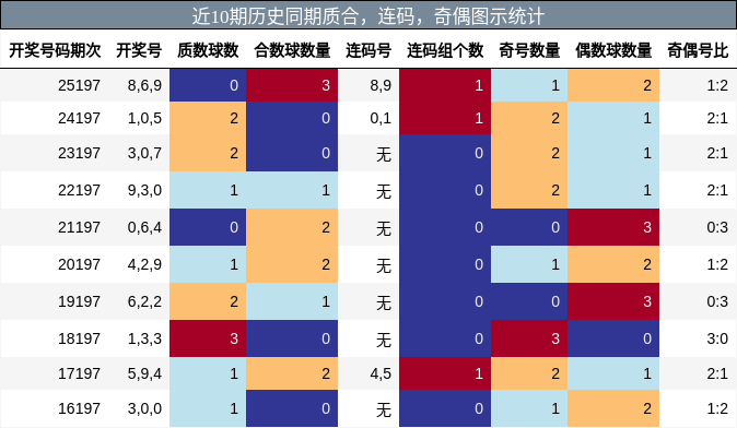 质合分析，连码分析，奇偶分析