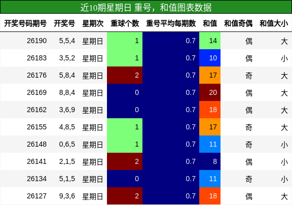 重号分析,和值分析