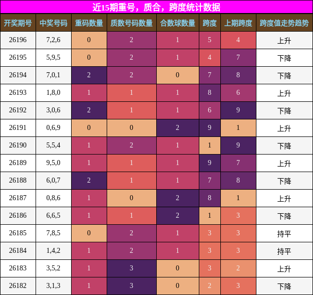 重号分析，质合分析，跨度分析