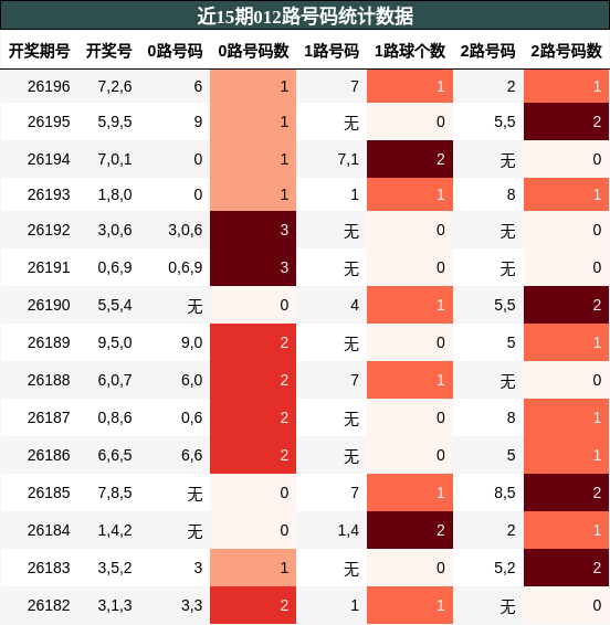 012路号码分析