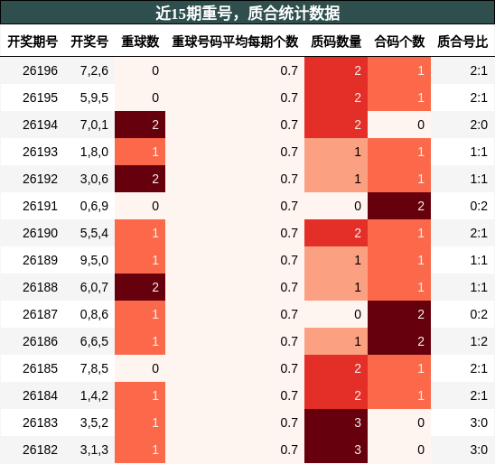 重号分析，质合分析