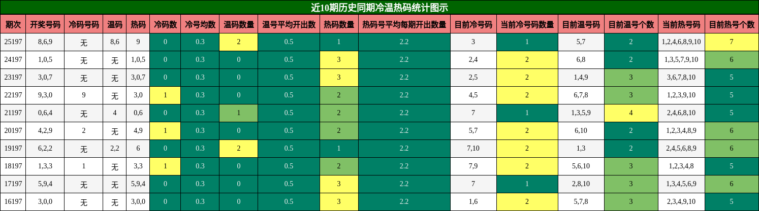 冷温热码分析