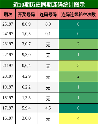连码分析