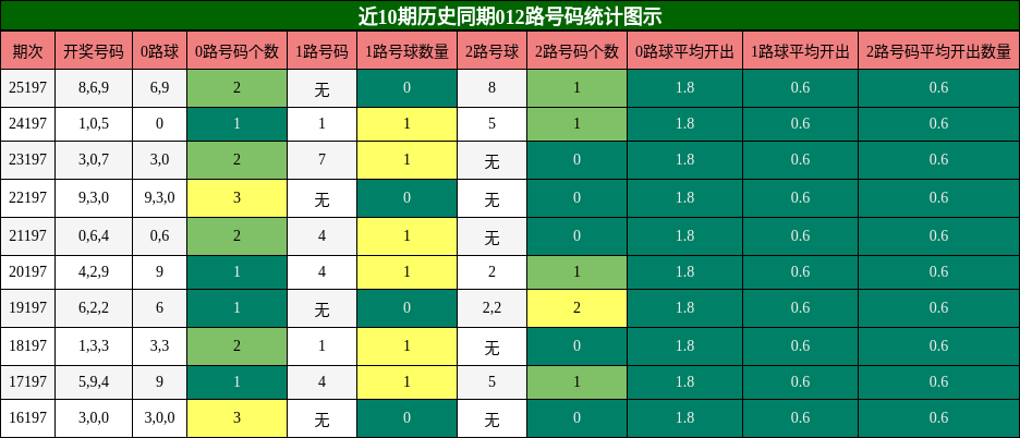 012路号码分析