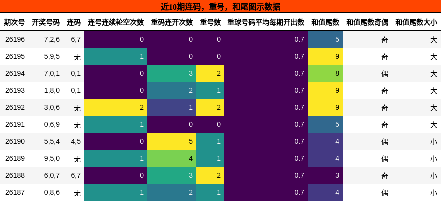 连码分析，重号分析，和尾分析