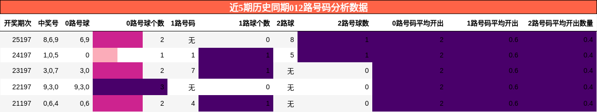 012路号码分析