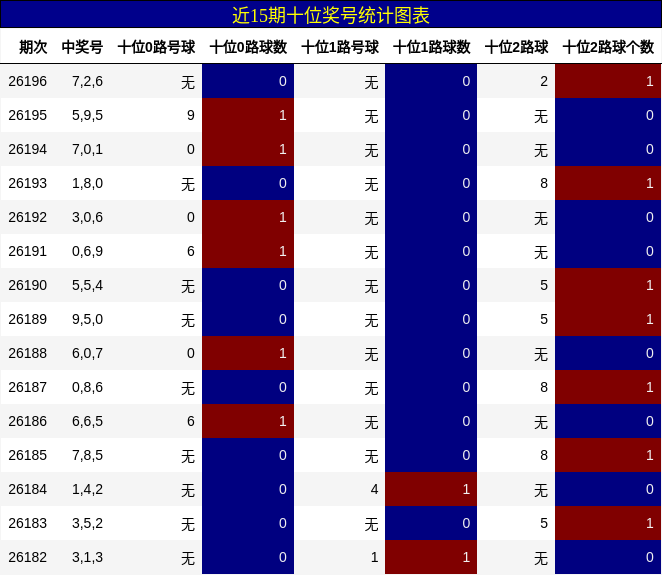 近15期十位奖号统计图表