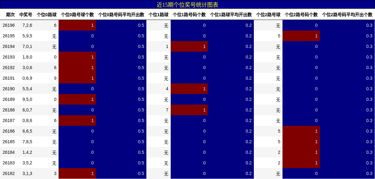 近15期个位奖号统计图表