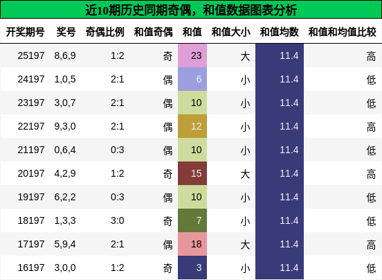 奇偶分析,和值分析