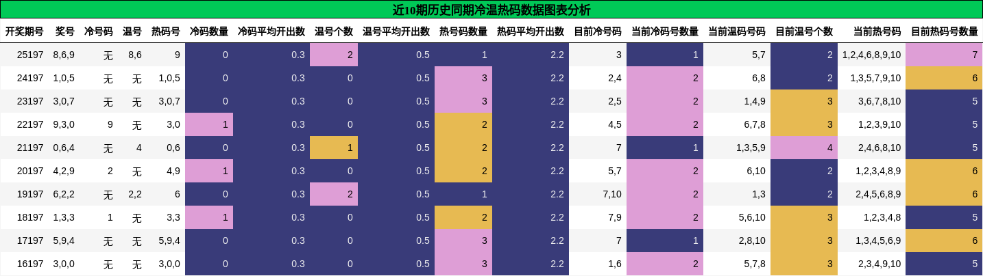冷温热码分析
