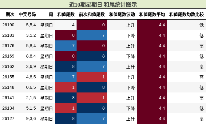 近10期星期日 和尾统计图示