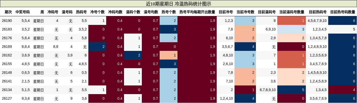 近10期星期日 冷温热码统计图示
