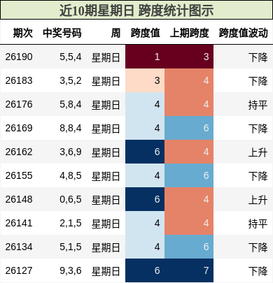 近10期星期日 跨度统计图示