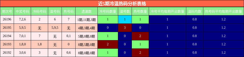 近5期冷温热码分析表格