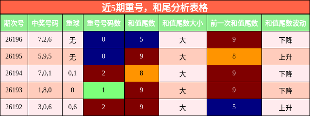 近5期重号,和尾分析表格