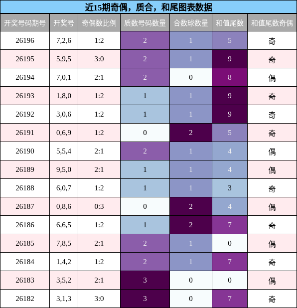奇偶分析,质合分析,和尾分析