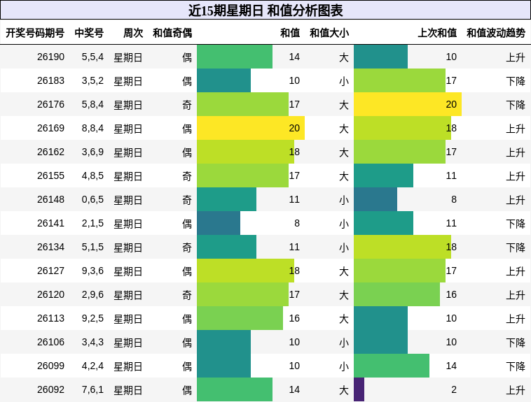 近15期星期日 和值分析图表