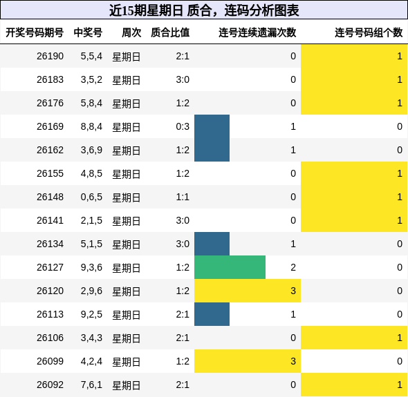 近15期星期日 质合，连码分析图表