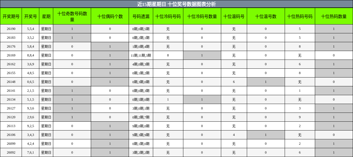 十位奖号分析