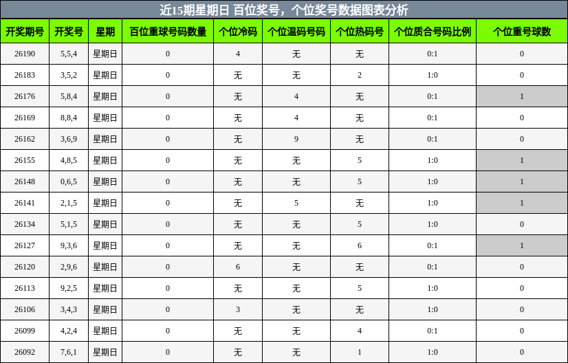 百位奖号分析,个位奖号分析