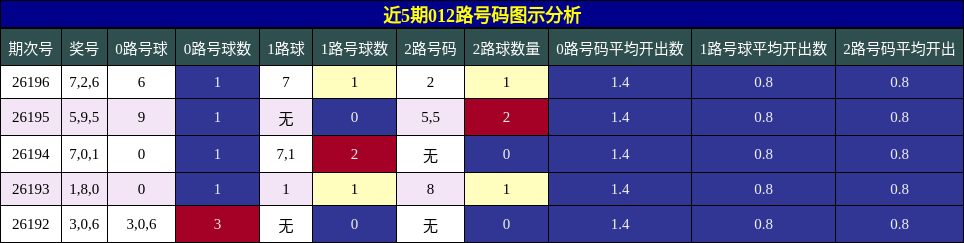 012路号码分析
