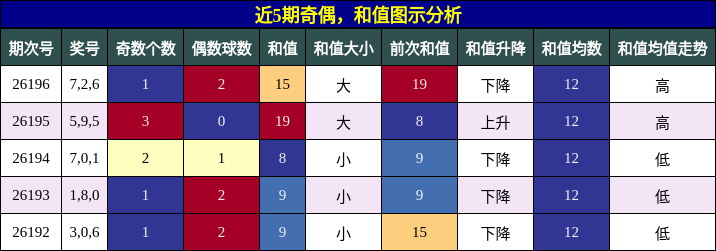 奇偶分析，和值分析