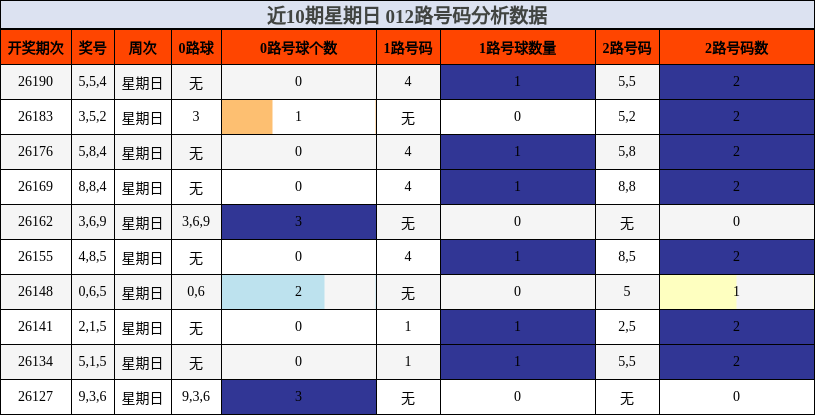 近10期星期日 012路号码分析数据