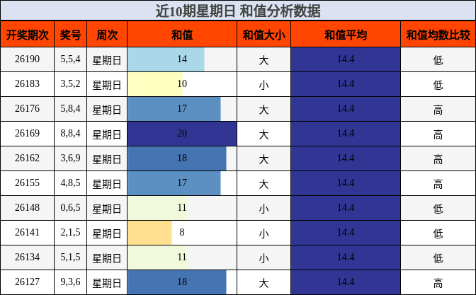 近10期星期日 和值分析数据