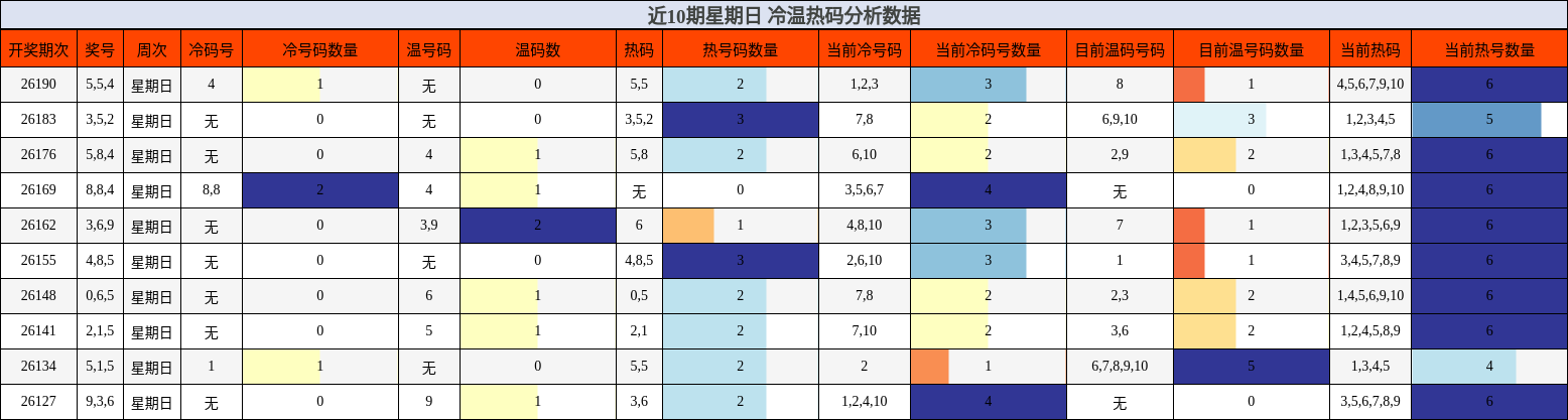 近10期星期日 冷温热码分析数据