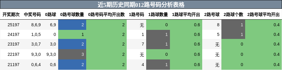 012路号码分析