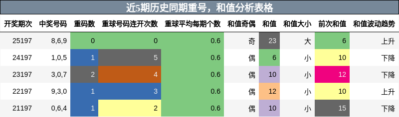 重号分析,和值分析