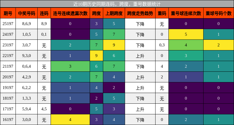 连码分析,跨度分析,重号分析