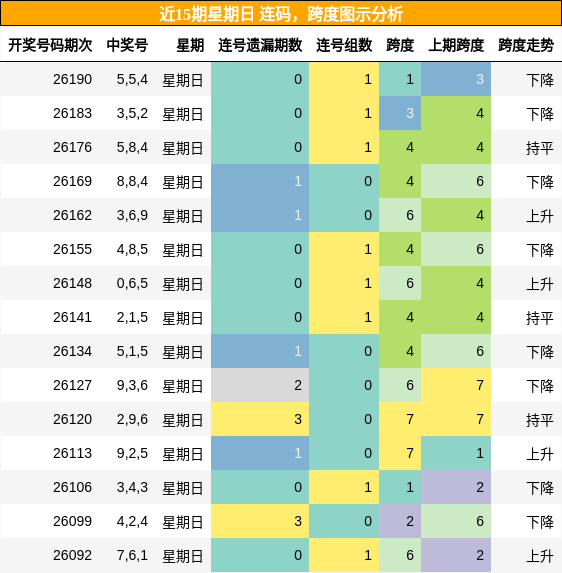 连码分析，跨度分析