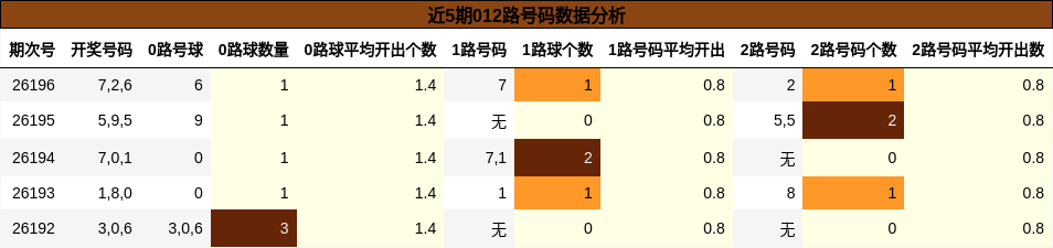 近5期012路号码数据分析