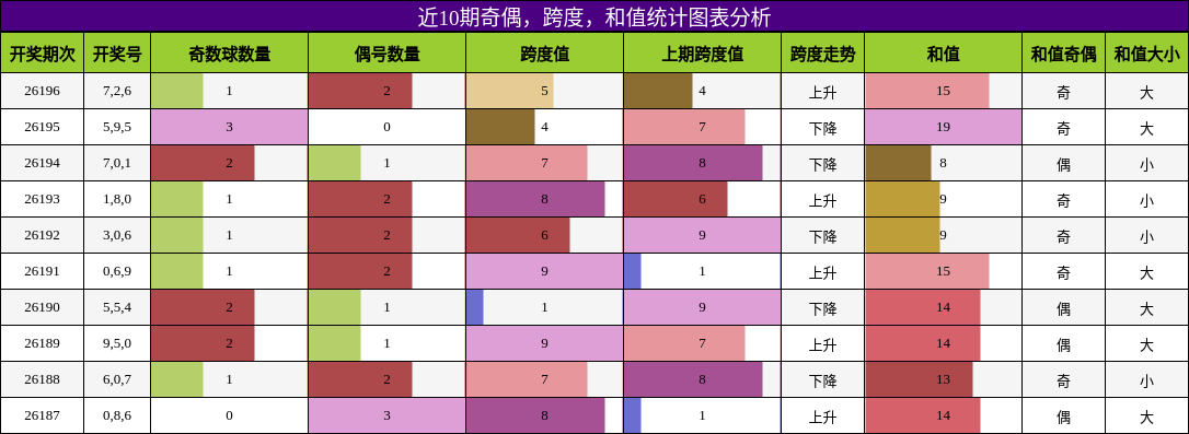 奇偶分析，跨度分析，和值分析
