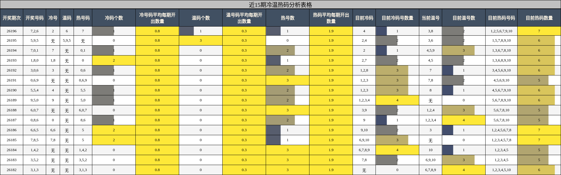 冷温热码分析