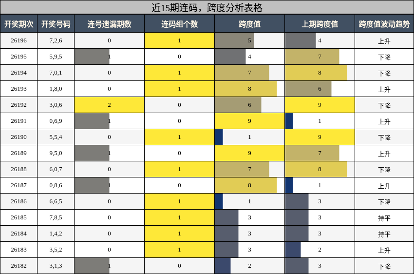 连码分析,跨度分析