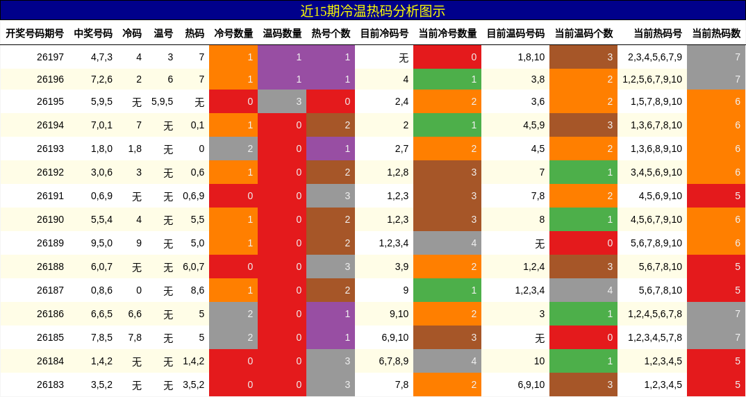 冷温热码分析