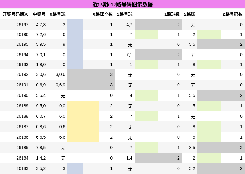 012路号码分析