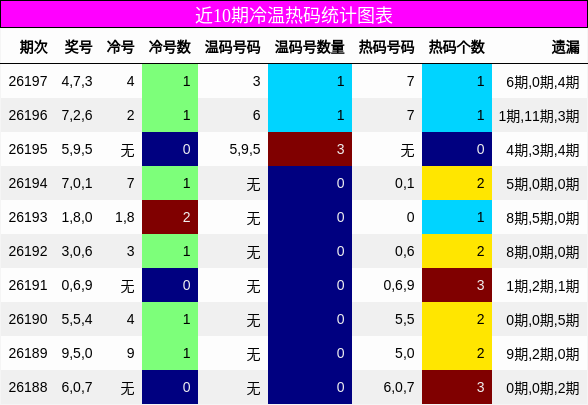冷温热码分析