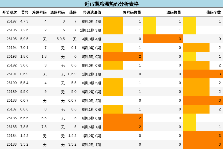 冷温热码分析