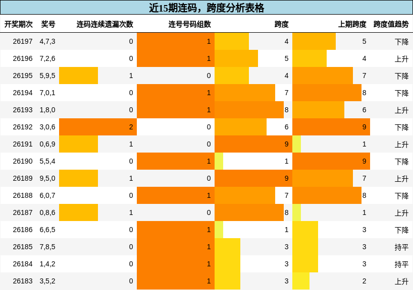 连码分析,跨度分析