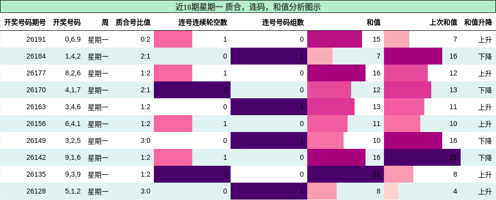 质合分析，连码分析，和值分析