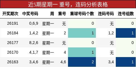 重号分析，连码分析