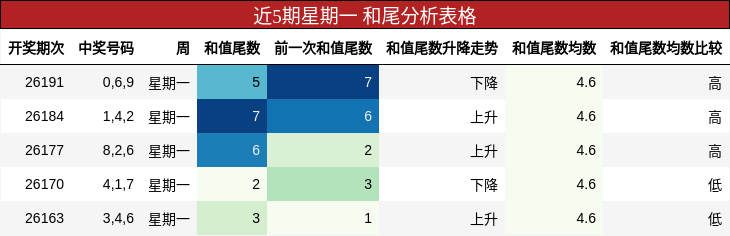 和尾分析