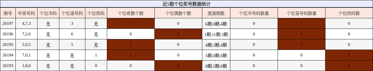 近5期个位奖号数据统计